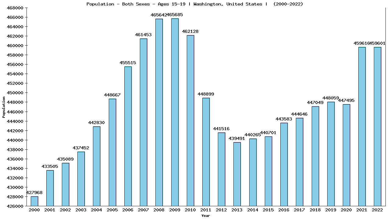 Graph showing Populalation - Teen-aged - Aged 15-19 - [2000-2022] | Washington, United-states